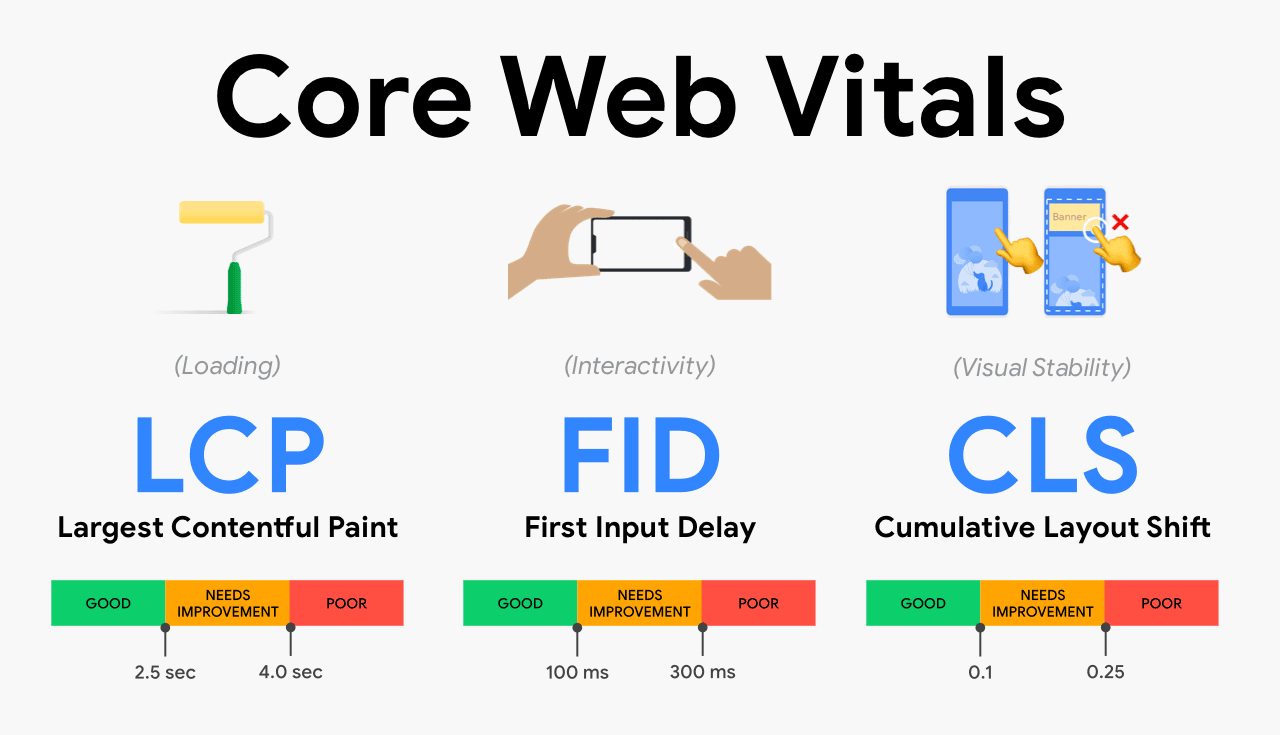 Guía Core Web Vitals 2025 Optimiza LCP, INP y CLS